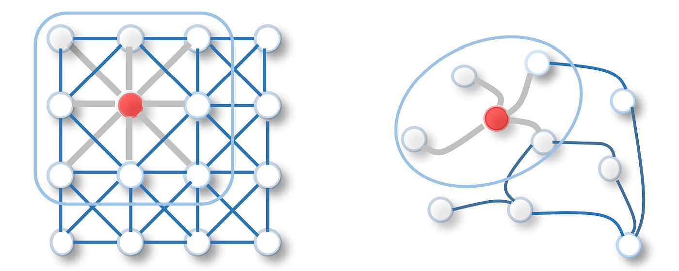 Graph Convolutional Networks: Generalising the Convolution Operation to Irregular Graph Structures